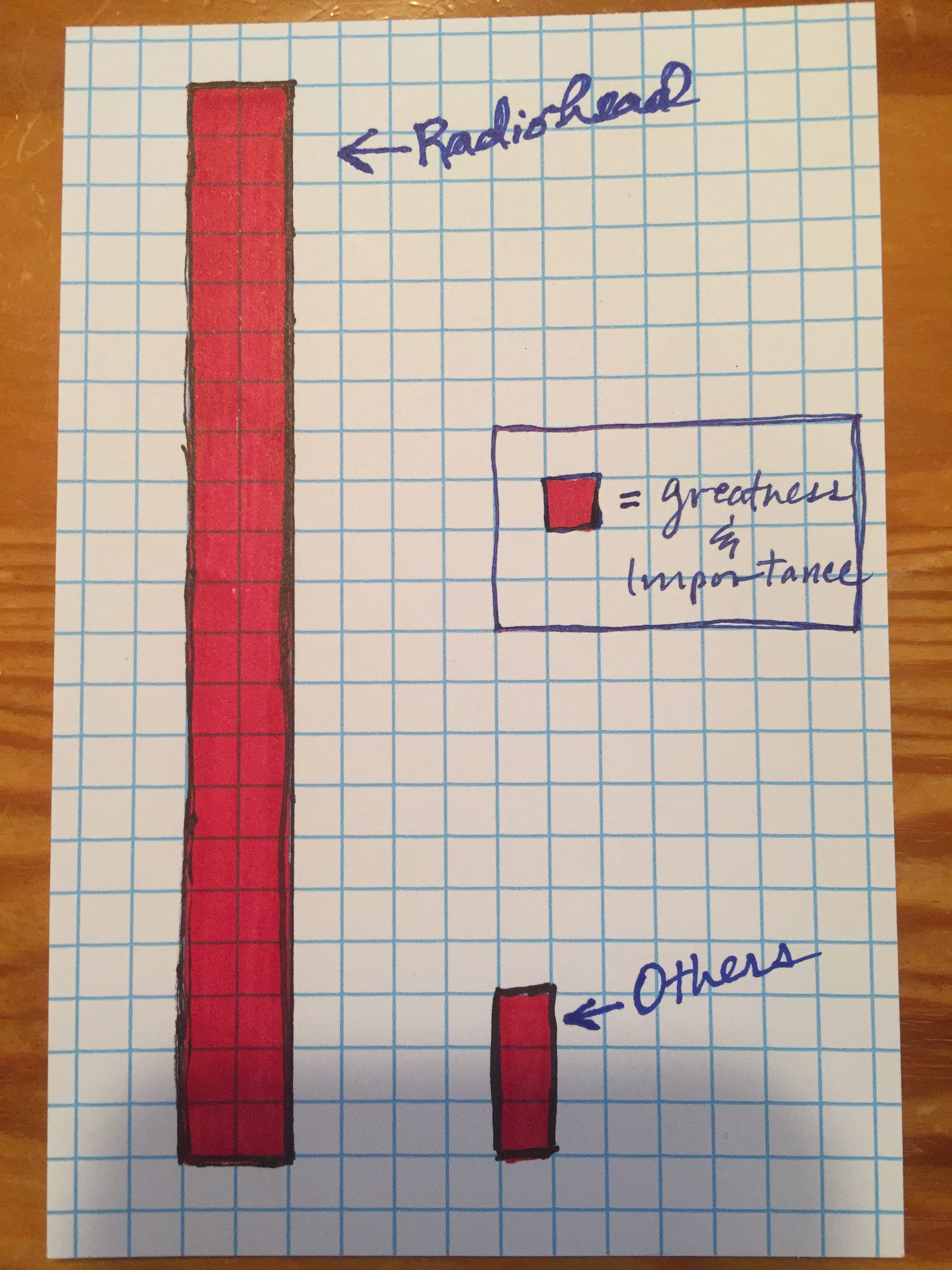 Graph measuring greatness and importance.